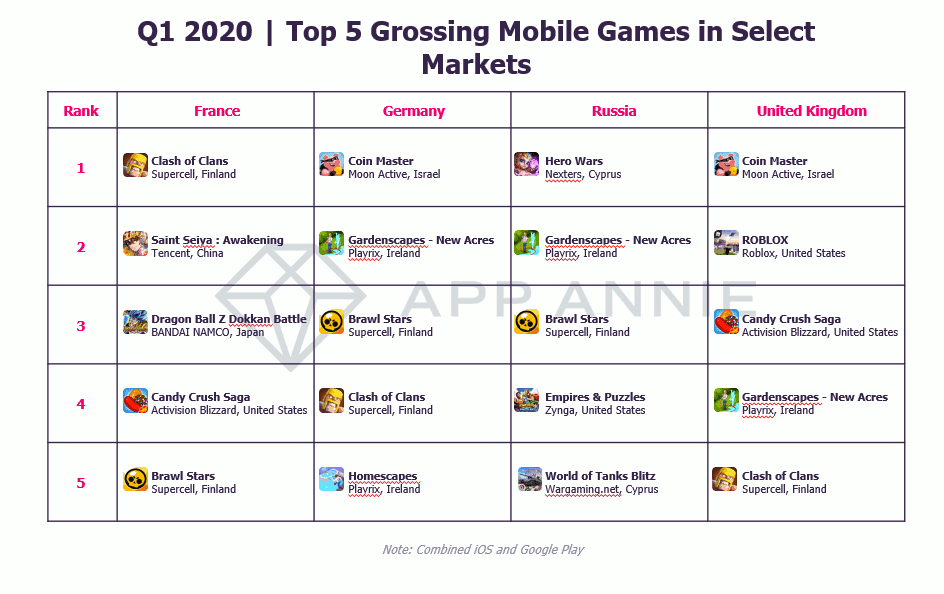 Q1 2020 : Top 5 des jeux mobiles les plus rentables sur certains marchés