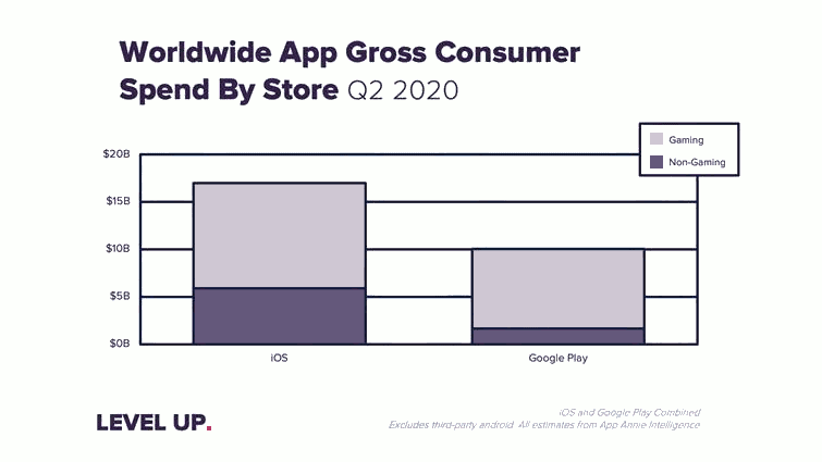 Dépenses brutes des consommateurs en applications par appstore dans le monde (Q2 2020)
