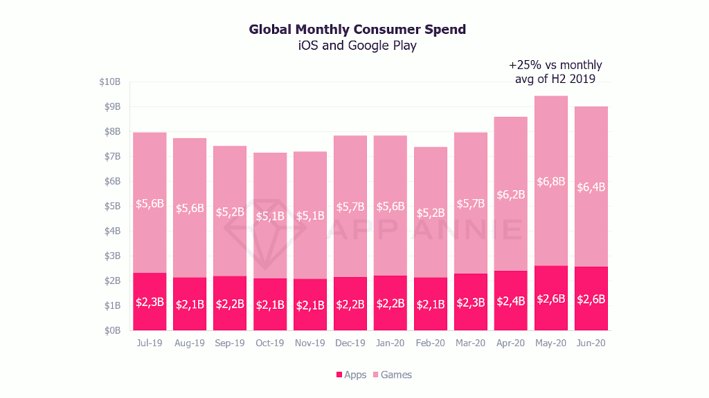 Dépenses de consommation mensuelles mondiales sur iOS et Google Play
