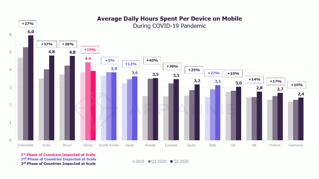 Heures quotidiennes moyennes passées par appareil sur mobile