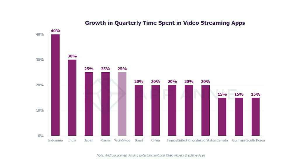 Croissance du temps trimestriel consacré aux applications de streaming vidéo
