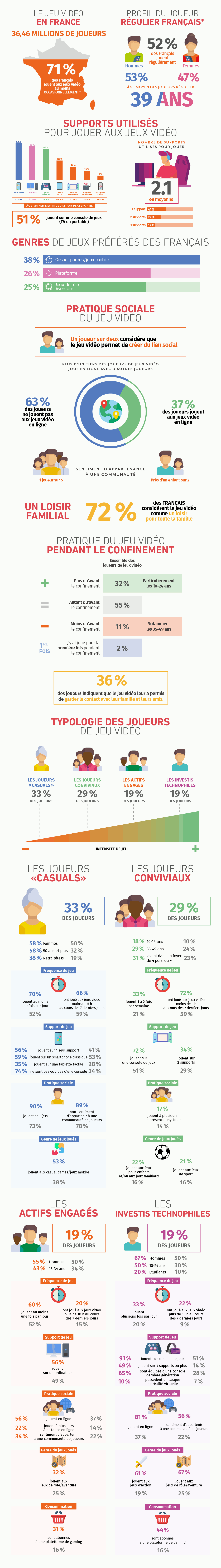Infographie "Les français et le jeu vidéo" en 2020