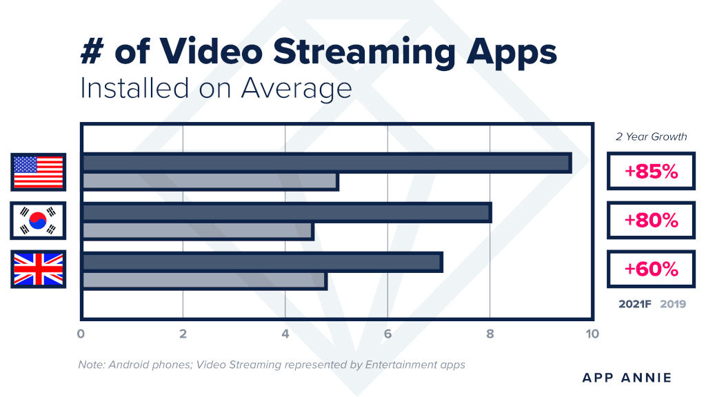 Applications de streaming vidéo