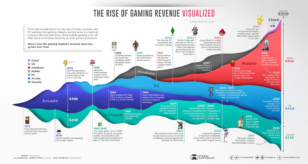 50 ans d'histoire du jeu vidéo, par flux de revenus (1970-2020) (MD)