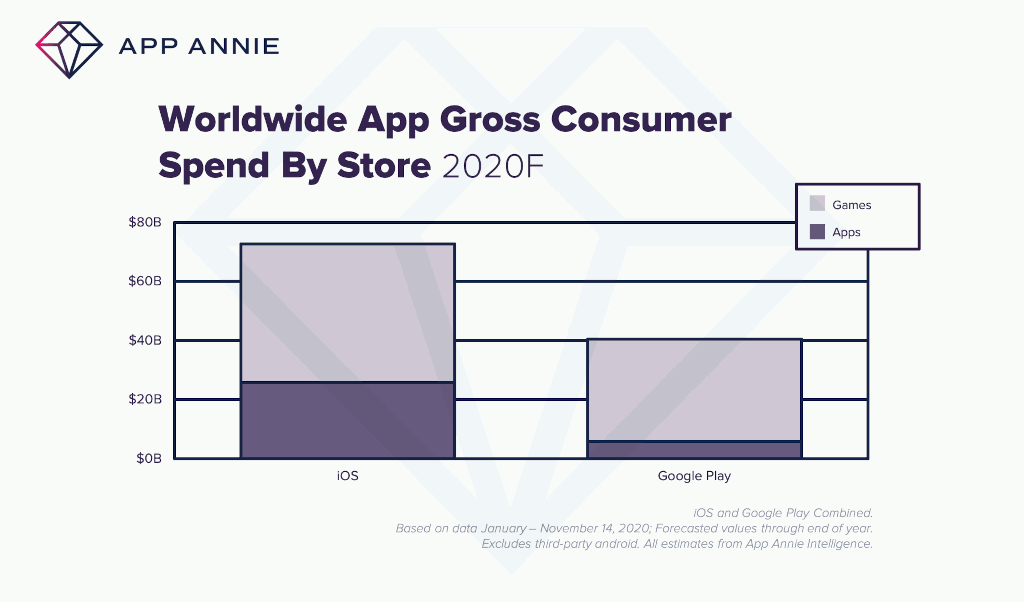 Dépenses brutes des consommateurs dans les applications dans le monde par magasin