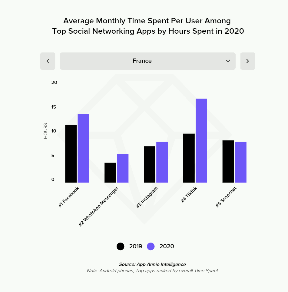 Nombre d'heures passé en moyenne par mois et par utilisateur en 2020 sur les réseaux sociaux populaires en France