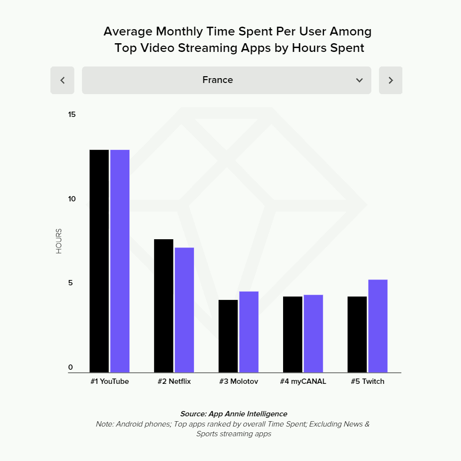 Nombre d'heures passé en moyenne chaque mois par les utilisateurs d'applications de streaming vidéo les plus populaires
