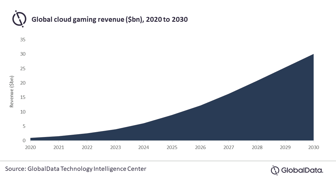 Revenus du cloud gaming 2020 à 2030 (en milliards de dollars)
