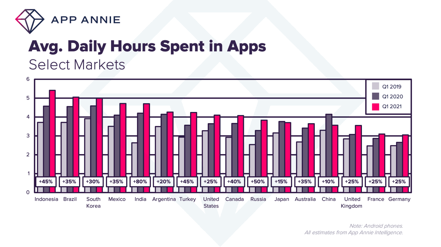 Nombre d'heures quotidiennes moyennes passées sur les applications