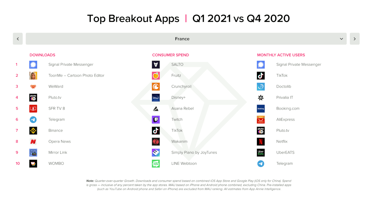 Top breakout apps France