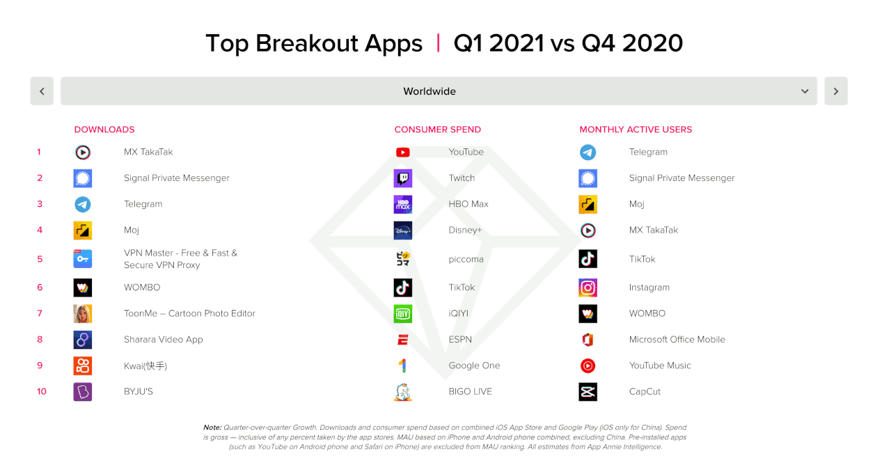 Top breakout apps Worldwide