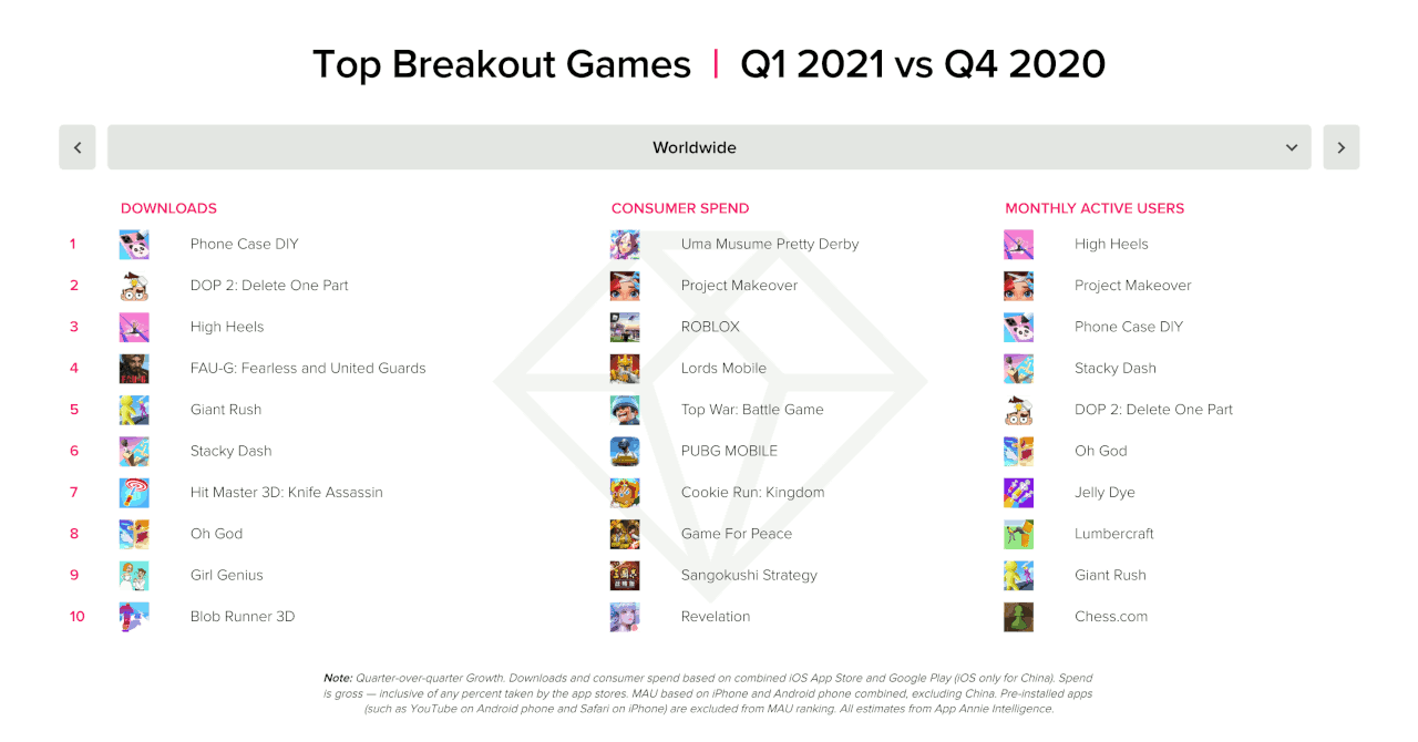 Top breakout games Worldwide