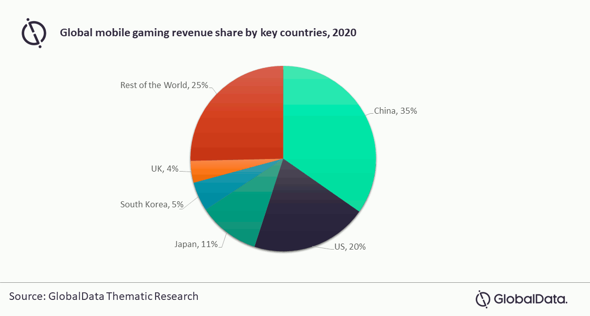 35% des revenus mondiaux des jeux mobiles proviennent de Chine