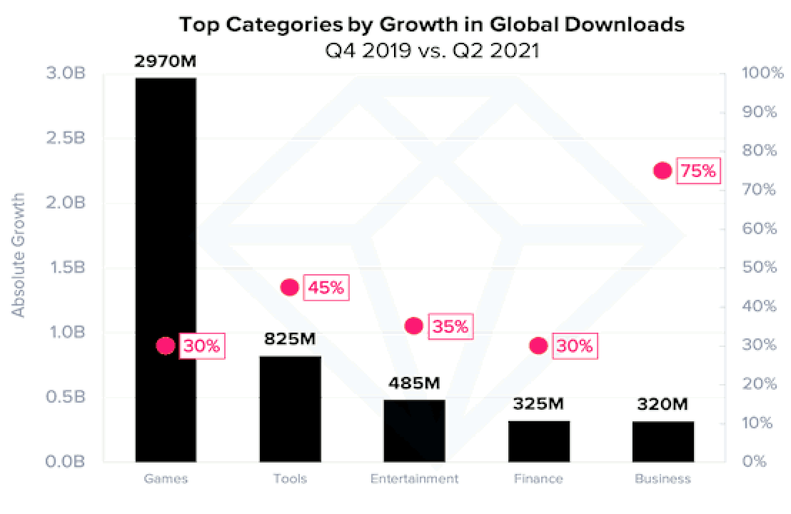 Principales catégories par croissance des téléchargements mondiaux