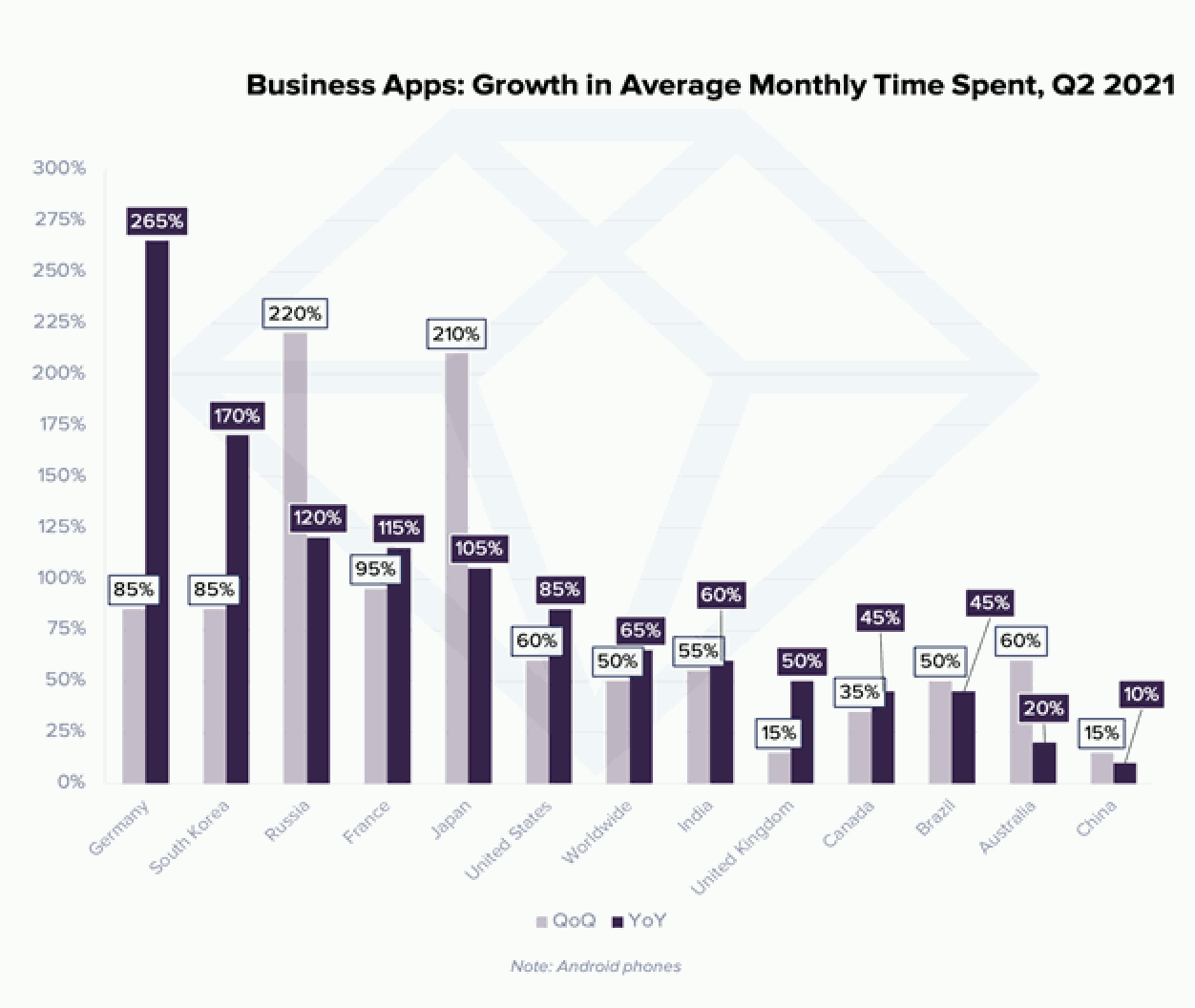 Applications business : croissance du temps moyen mensuel passé, T2 2021