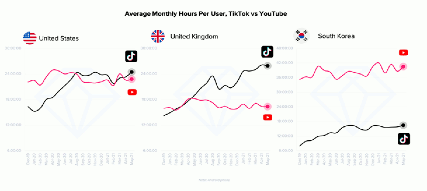 Heures mensuelles moyennes par utilisateur, tiktok vs youtube