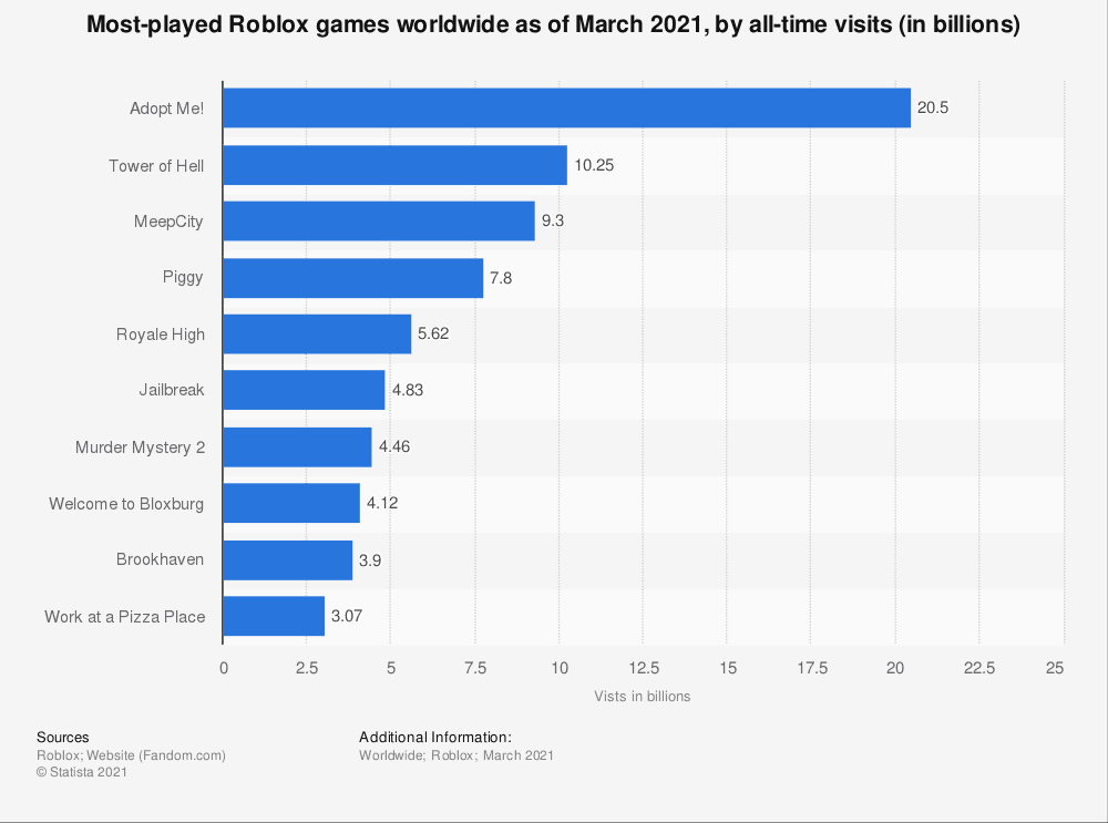 Les jeux roblox les plus joués dans le monde