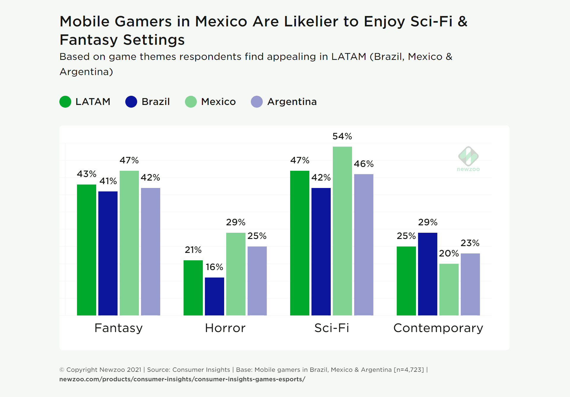 Les joueurs mobiles au Mexique sont plus susceptibles de choisir des genres de science-fiction et de fantastique