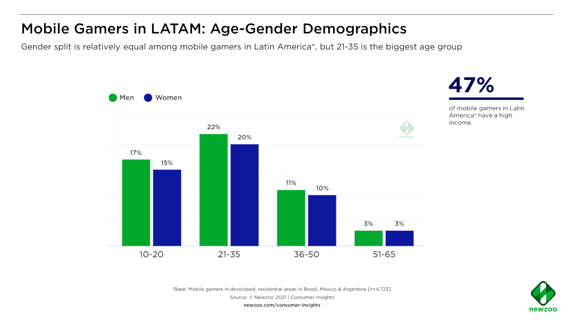Joueurs mobiles en Amérique latine : données démographiques selon l'âge et le sexe