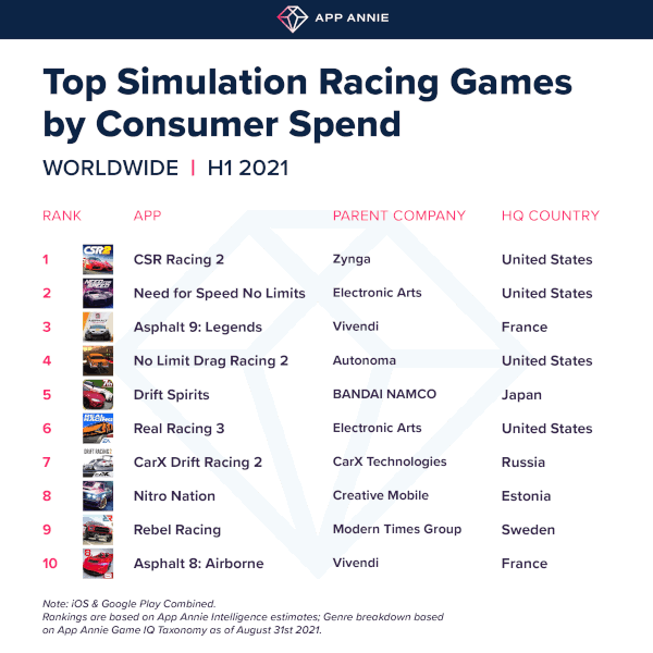 Classement des jeux de simulation de course selon les dépenses consommateurs