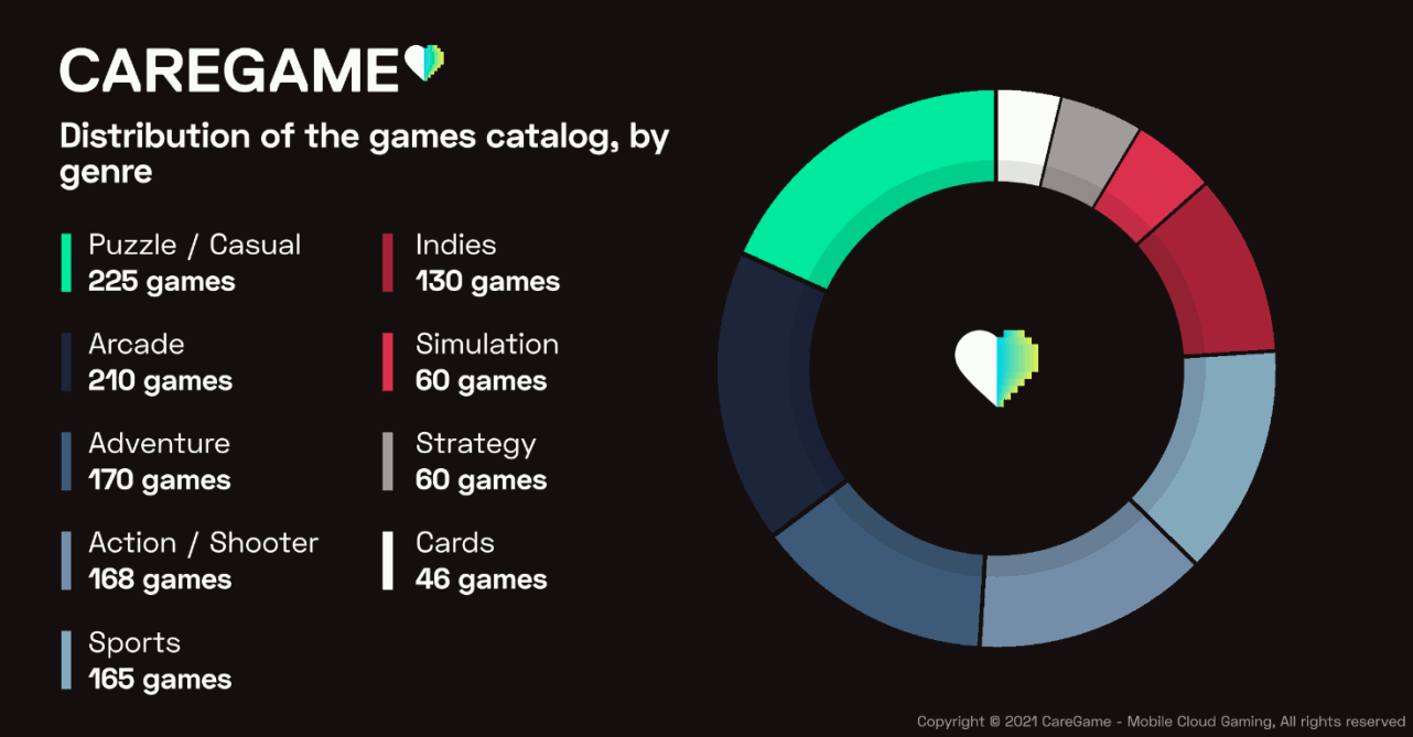 Catalogue de jeux vidéo mobiles de CareGame