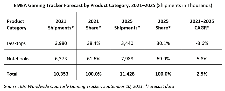 EMEA gaming tracker forecast by product category, 2021-2025 (shipmentd in thousands)