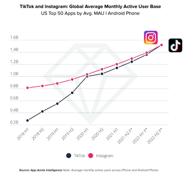 Moyenne mensuelle des utilisateurs actifs de TikTok et Instagram