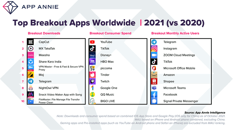 Top breakout apps worldwide