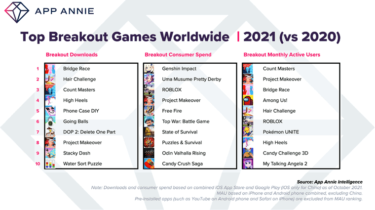 Top breakout games worldwide