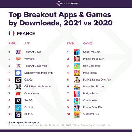 Top breakout apps and games by downloads