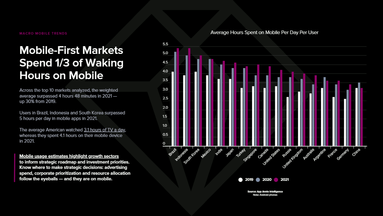 Les marchés mobile-first passent un tiers de leurs heures d'éveil sur le mobile