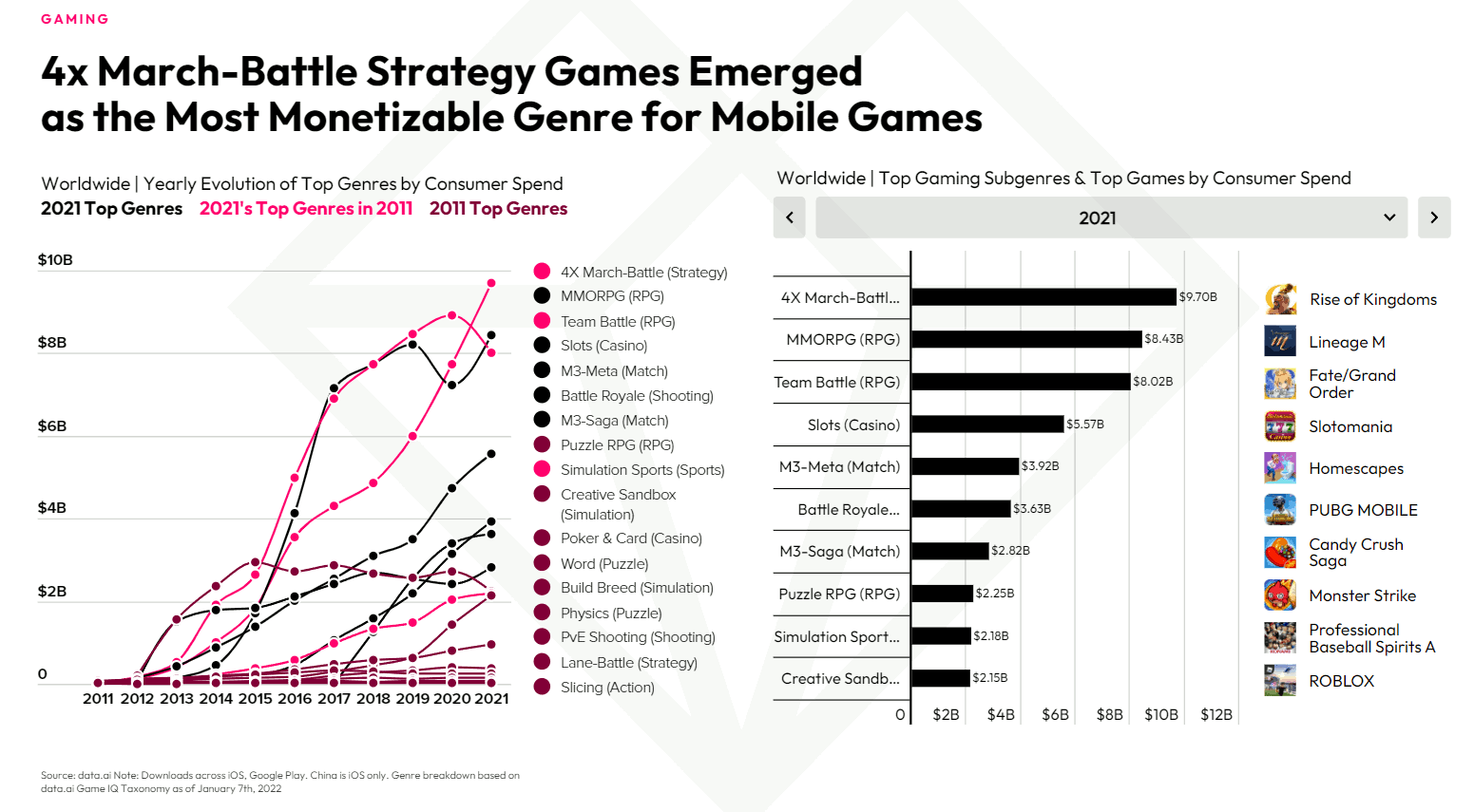Evolution des genres de jeux selon les dépenses consommateurs