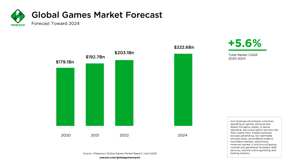Prévisions du marché mondial des jeux vidéo jusqu'en 2024
