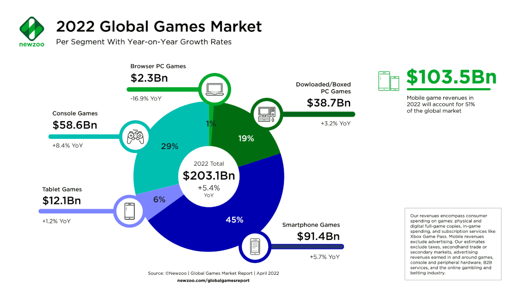 Marché mondial des jeux par segment avec des taux de croissance annuels