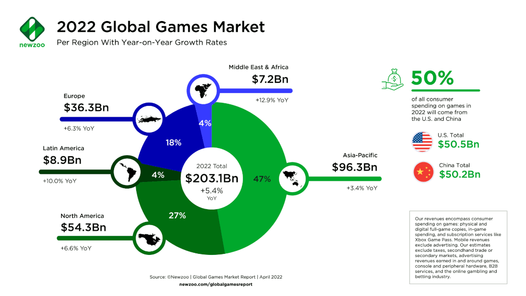 Marché mondial des jeux par région avec des taux de croissance annuels