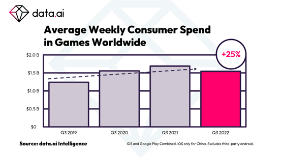 Dépenses hebdomadaires moyennes des consommateurs dans les jeux dans le monde