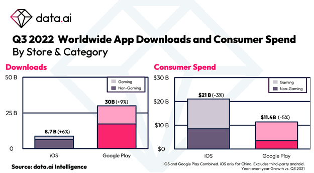Téléchargements d'applications dans le monde et dépenses des consommateurs par store et par catégorie au troisième trimestre 2022