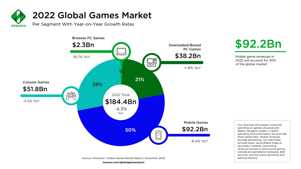 Le marché des jeux en 2022 : l'année en chiffres