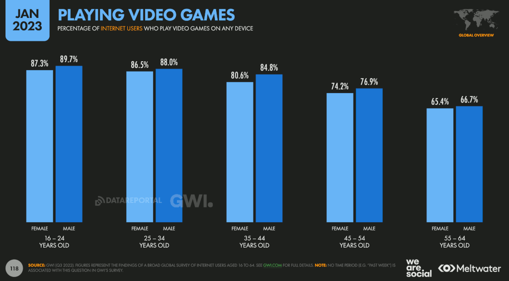 Pourcentage d'utilisateurs de l'internet qui jouent à des jeux vidéo sur n'importe quel appareil (par genre)