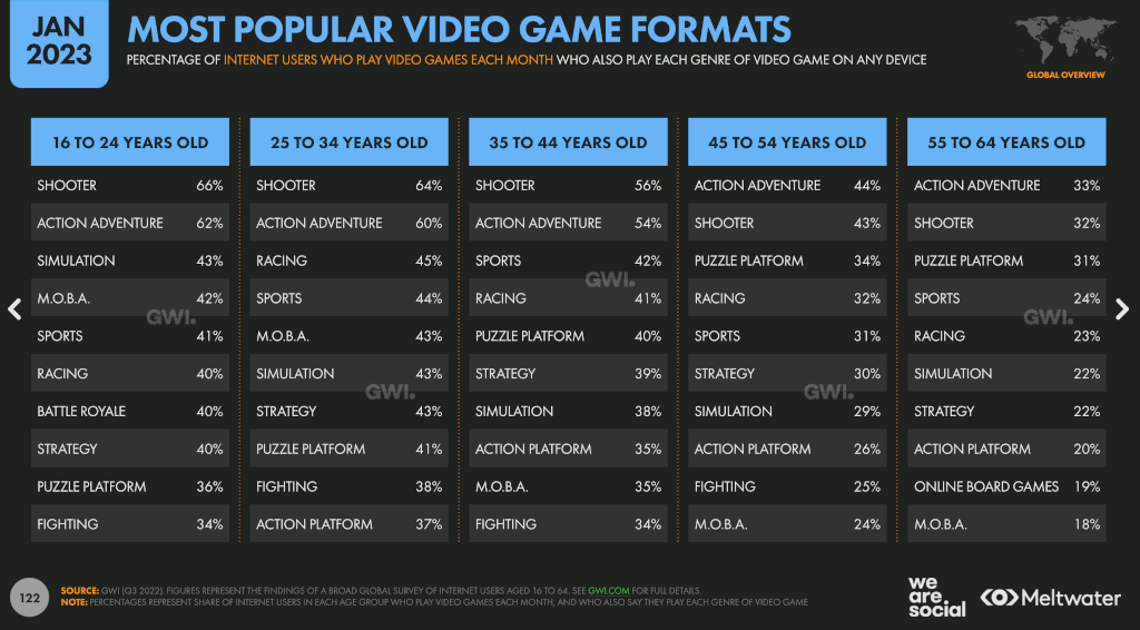 Les types de jeux vidéo les plus populaires, par tranche d'âge