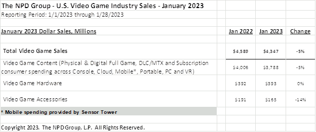 Ventes de l'industrie du jeu vidéo aux États-Unis - janvier 2023