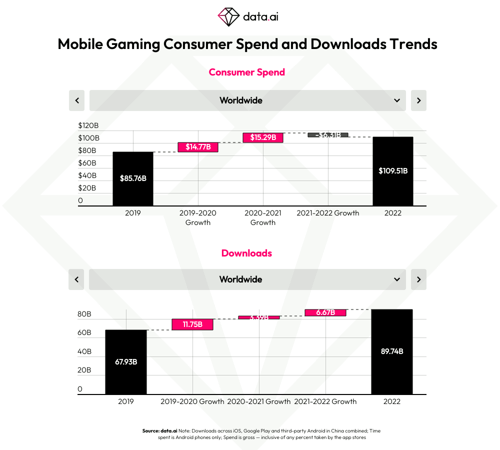Tendances des dépenses de consommation et des téléchargements dans le domaine des jeux mobiles