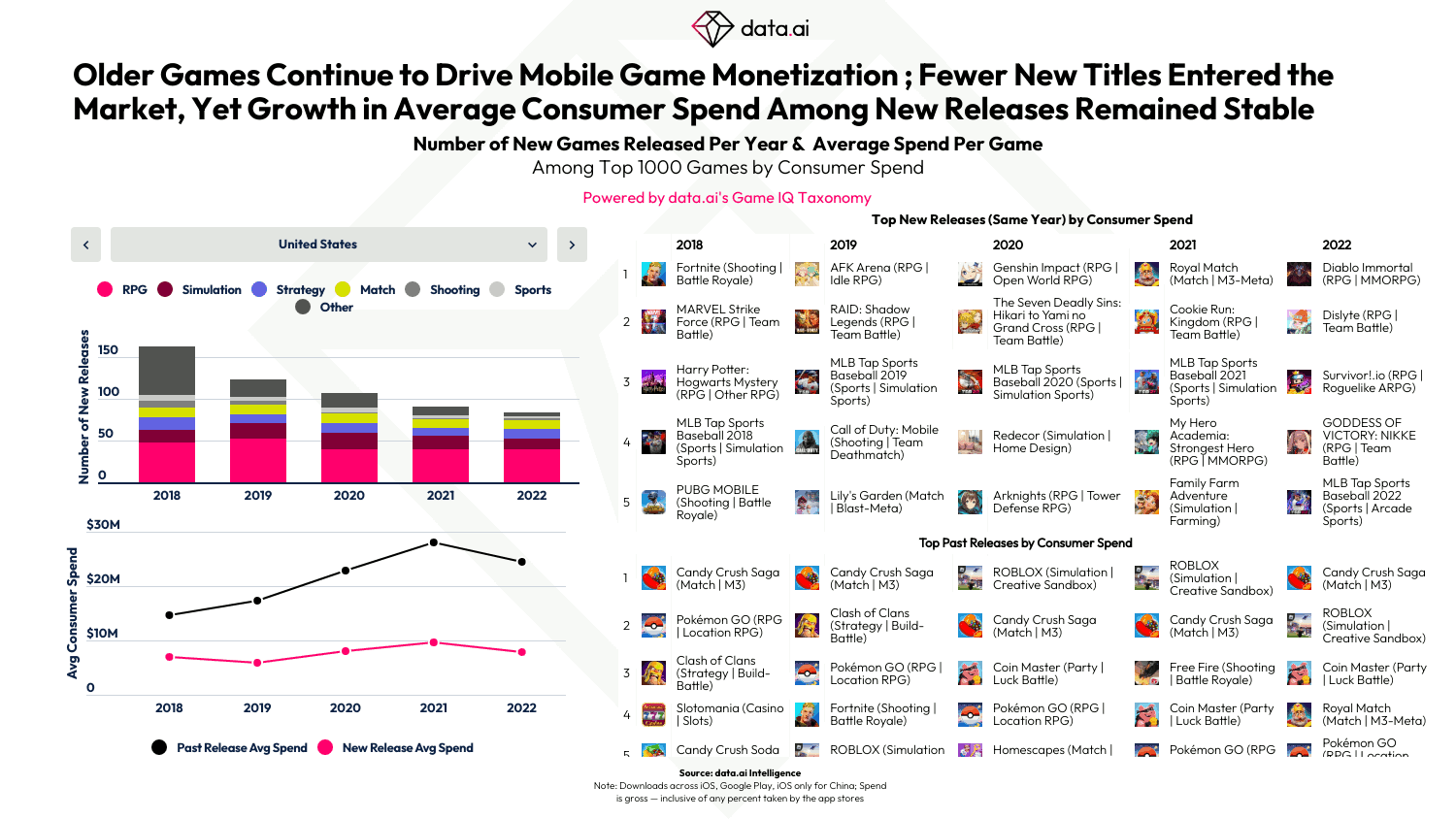 Les jeux plus anciens continuent de tirer la monétisation des jeux mobiles ; moins de nouveaux titres sont entrés sur le marché, mais la croissance des dépenses moyennes des consommateurs parmi les nouvelles versions est restée stable 