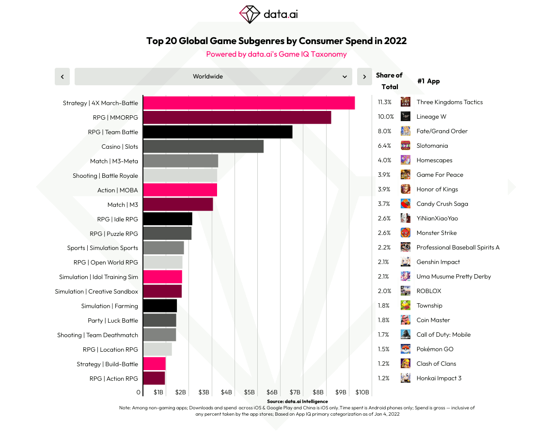 Les 20 premiers sous-genres de jeux mondiaux en fonction des dépenses des consommateurs en 2022