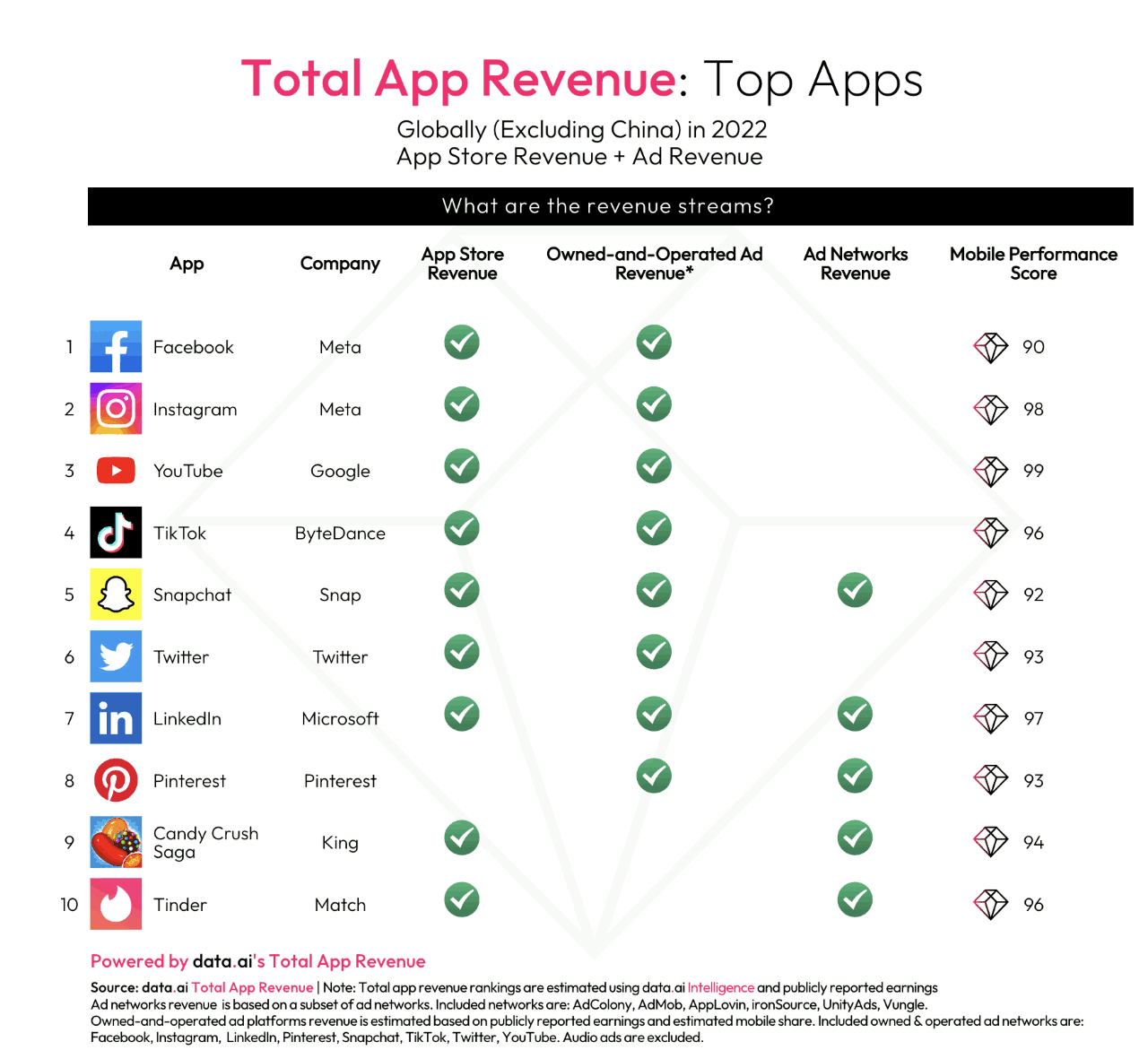 Total app revenue : top apps