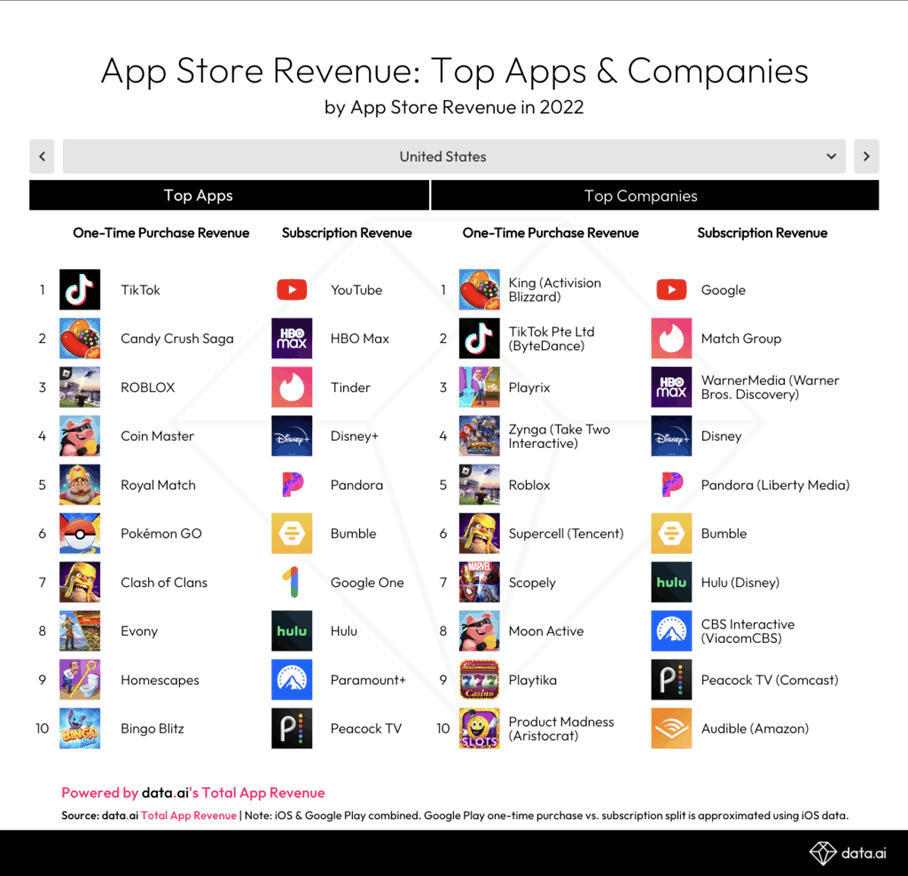 App store revenue: top apps and companies
