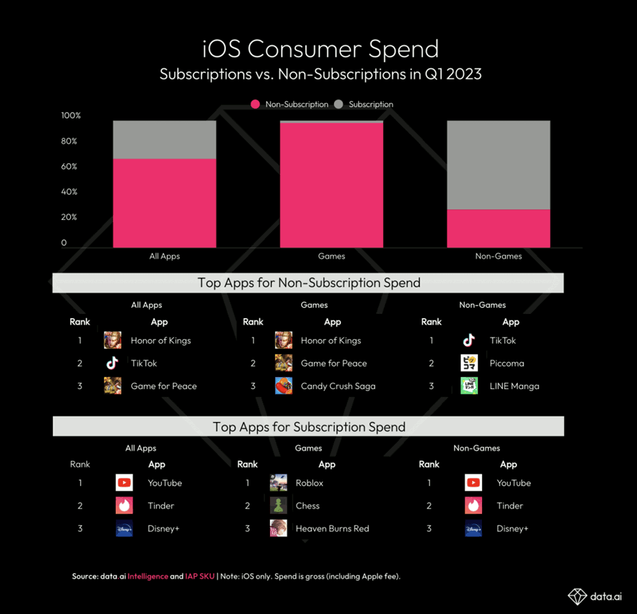 iOS consumer spend