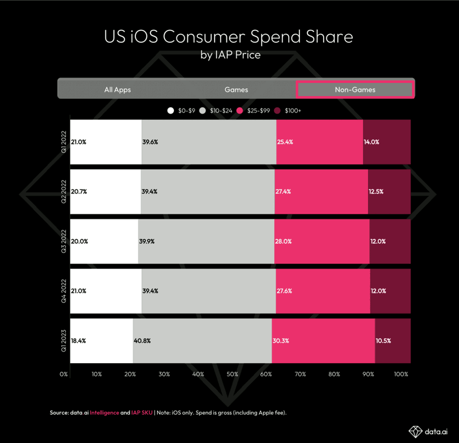 US iOS consumer spend share (non games)