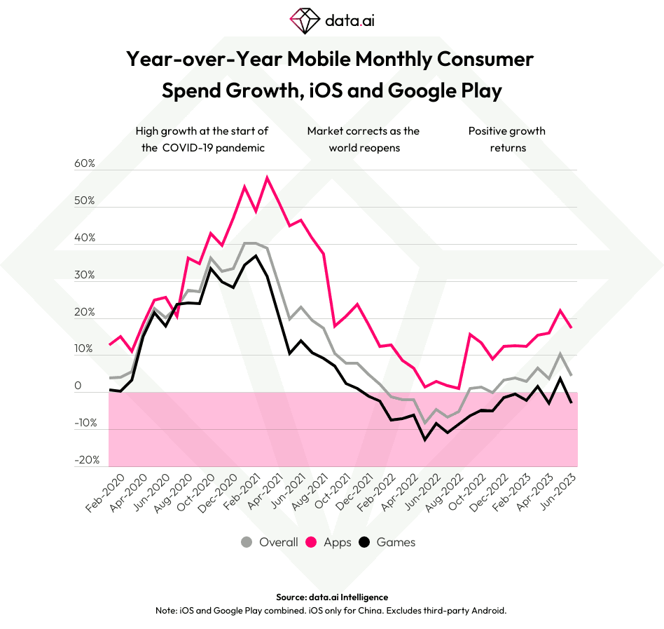 Croissance d'une année sur l'autre des dépenses mensuelles des consommateurs en téléphonie mobile