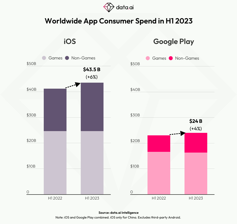 Dépenses mondiales des consommateurs d'applications au premier semestre 2023